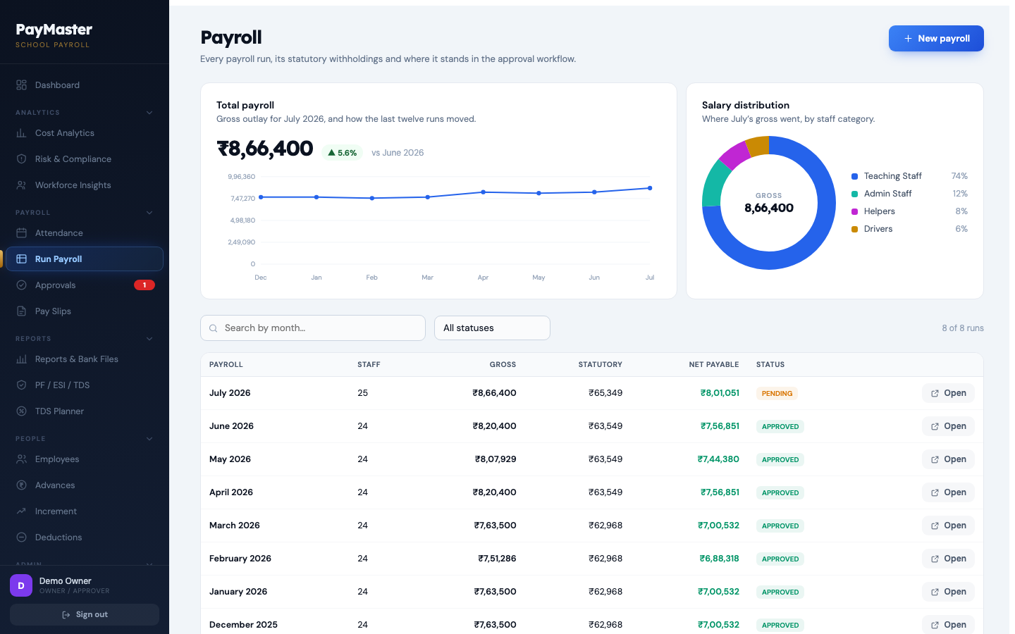 Payroll register — every run, its statutory withholdings and approval status
